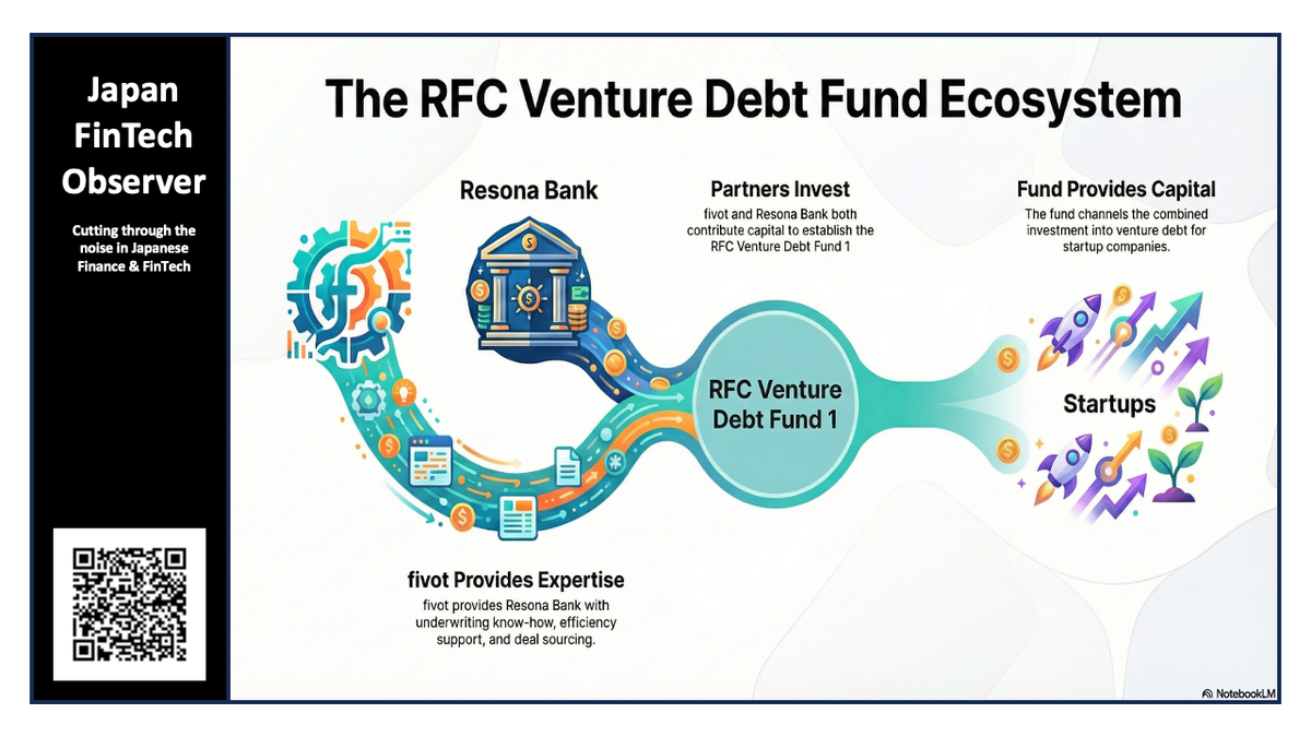 Resona Bank and Fivot Establish "RFC Venture Debt Fund 1"