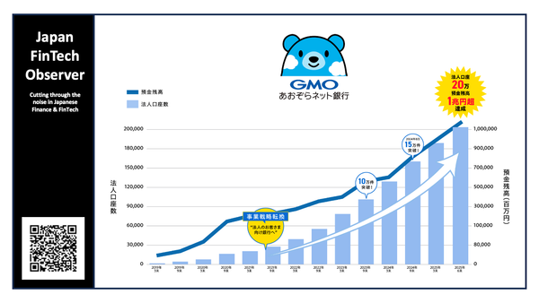 GMO Aozora Net Bank Reaches 200k Corporate Accounts & Over JPY 1trn in Deposits